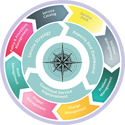 Infographic image explaining ITSM Consultation. Diagram of cirlce containing arrows which are sold filled with graduated colours of blue, grey, green, amber, pink, pale green, deep pink and dark grey. There is another set of arrows in the same colour blue as Northout's logo along with Northout's compass image to the centre. This infographic gives a visual representation of how ITSM Consultation work flow is applied. Service Desk flows to Incident Management which flows to Problem Management flows to Change Management flowing to Project Management flowing to Asset Managment then flowing to Policy and Procedure Management flowing to Service Catalog then onto Service Desk again. There is an inner circle flowing around which reads Reports and Dashboard, Continual Service Improvement and Service Strategy. This conveys the importance of how all three evolve around the outer circle. The centre image is Northout's compass Logo conveying how Northout will deal with all these departments at the centre.