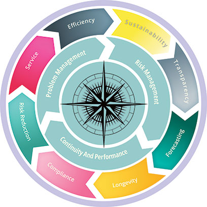 Infographic image of cirlce containing arrows which are sold filled with graduated colours of blue, grey, green, amber, pink, pale green, deep pink and dark grey. There is another set of arrows in the same colour blue as Northout's logo along with Northout's compass image to the centre. This infographic gives a visual representation of how IT Asset Management workflow is organised. The outer coloured arrows point to each other, Sustainability flowing onto Transparency flowing onto forecasting flowing on to Longevity flowing on to compliance flowing on to Risk Reduction, flowing on to Service, Flowing on to Efficiency which flows on to sustainability and the circle continues. Within that circle of arrows are another three arrows which have the wording Risk Management flowing on to Continuity and Performance flowing on to Problem Management. It shows how the outer circles all encompass around the inner circles. At the centre of the circle is the Northout Compass Logo.