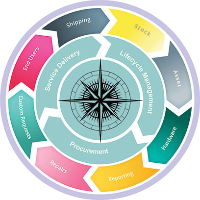 Infographic image of cirlce containing arrows which are sold filled with graduated colours of blue, grey, green, amber, pink, pale green, deep pink and dark grey. There is another set of arrows in the same colour blue as Northout's logo along with Northout's compass image to the centre. This infographic gives a visual representation of how IT Hardware Management workflow is organised. The outer coloured arrows point to each other, Stock flowing onto Assets flowing onto Hardware flowing on to Reporting flowing on to Repairs flowing on to Custom Requests, flowing on to End Users, Flowing on to Shipping which flows on to Stock and the circle continues. Within that circle of arrows are another three arrows which have the wording Lifecyle Management flowing on to Procurement flowing on to Service Delivery. It shows how the outer circles all encompass around the inner circles. At the centre of the circle is the Northout Compass Logo.